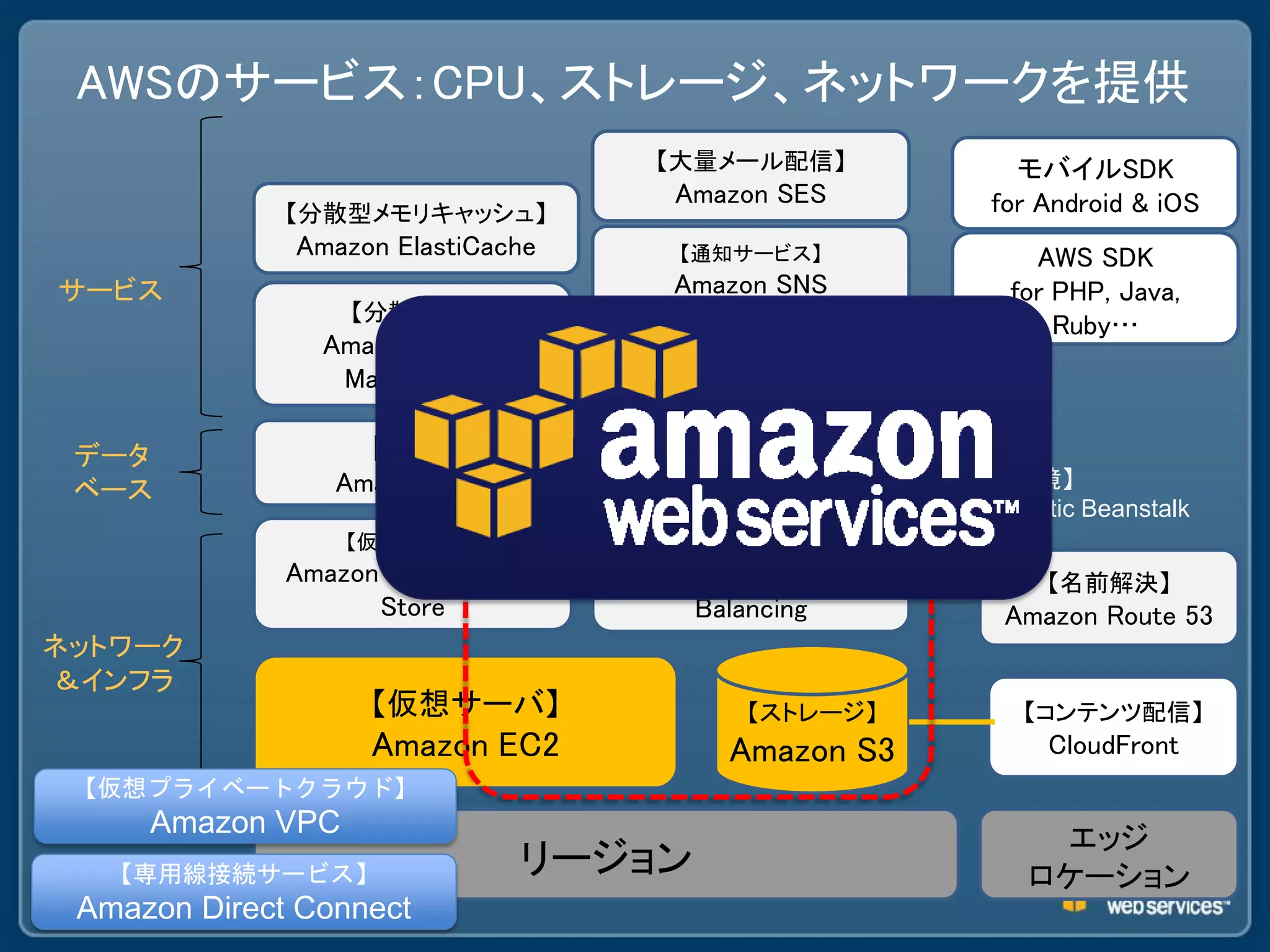 AWSのサービス：CPU、ストレージ、ネットワークを提供
                                       【大量メール配信】                 モバイルSDK
                                        Amazon SES             for Android & iOS
              【分散型メモリキャッシュ】
              Amazon ElastiCache         【通知サービス】                 AWS SDK
サービス                                    Amazon SNS              for PHP, Java,
                   【分散処理】
                                                                    Ruby…
                Amazon Elastic          【キューサービス】
                 MapReduce              Amazon SQS

 データ               【RDB】                 【NoSQL】
 ベース             Amazon RDS           Amazon SimpleDB      【PaaS環境】
                                                           AWS Elastic Beanstalk
                  【仮想ディスク】             【ロードバランサー】
              Amazon Elastic Block   Amazon Elastic Load            【名前解決】
                    Store                Balancing              Amazon Route 53
ネットワーク
＆インフラ
                    【仮想サーバ】                   【ストレージ】             【コンテンツ配信】
                    Amazon EC2              Amazon S3               CloudFront
 【仮想プライベートクラウド】
     Amazon VPC
                                                                   エッジ
  【専用線接続サービス】                    リージョン                            ロケーション
 Amazon Direct Connect
 