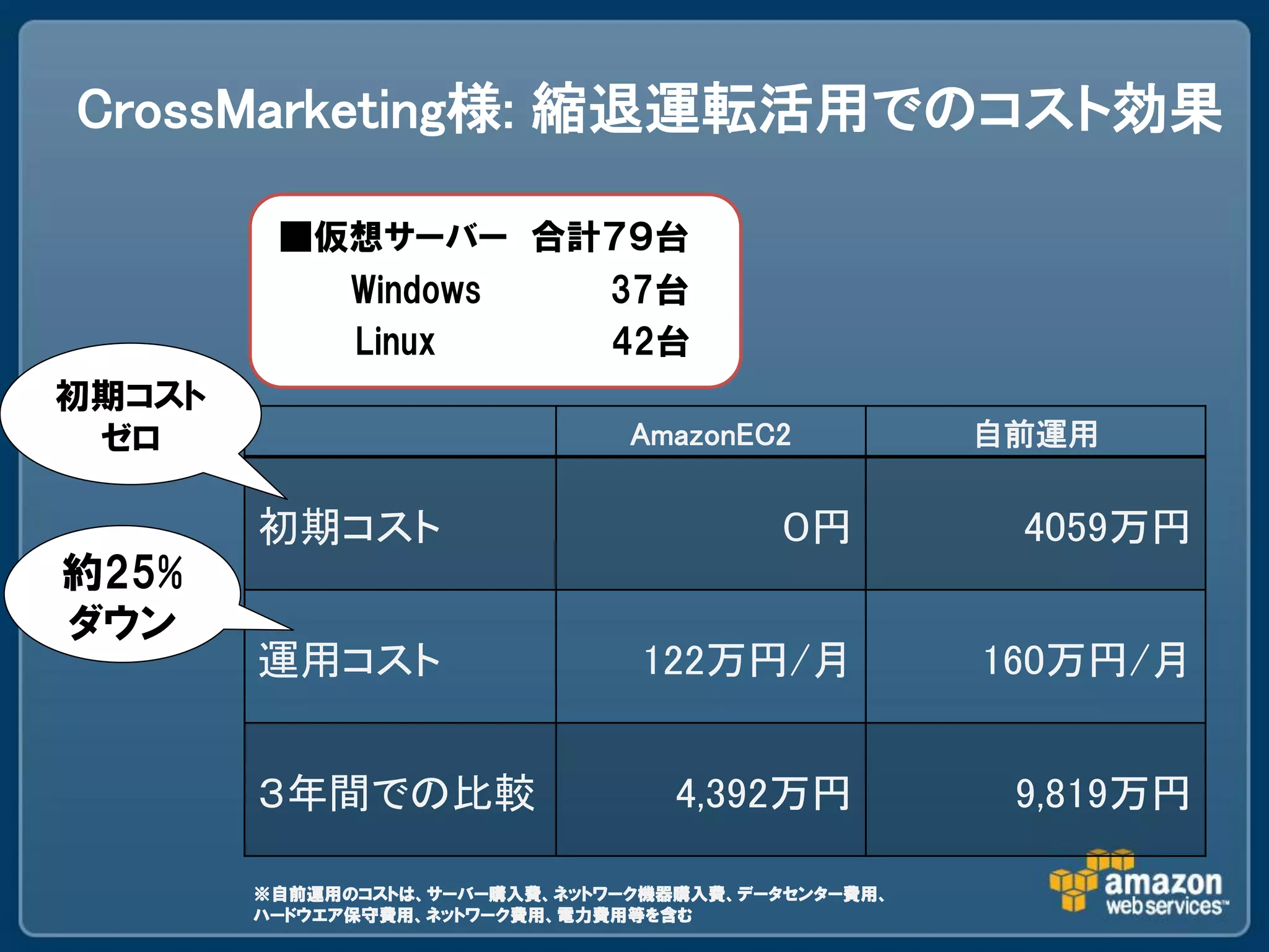 CrossMarketing様: 縮退運転活用でのコスト効果

         ■仮想サーバー 合計７９台
           Windows 37台
           Linux   42台
初期コスト
 ゼロ                             AmazonEC2           自前運用


        初期コスト                             ０円         4059万円
約25%
ダウン
        運用コスト                    122万円/月            160万円/月


        ３年間での比較                    4,392万円           9,819万円

        ※自前運用のコストは、サーバー購入費、ネットワーク機器購入費、データセンター費用、
        ハードウエア保守費用、ネットワーク費用、電力費用等を含む
 