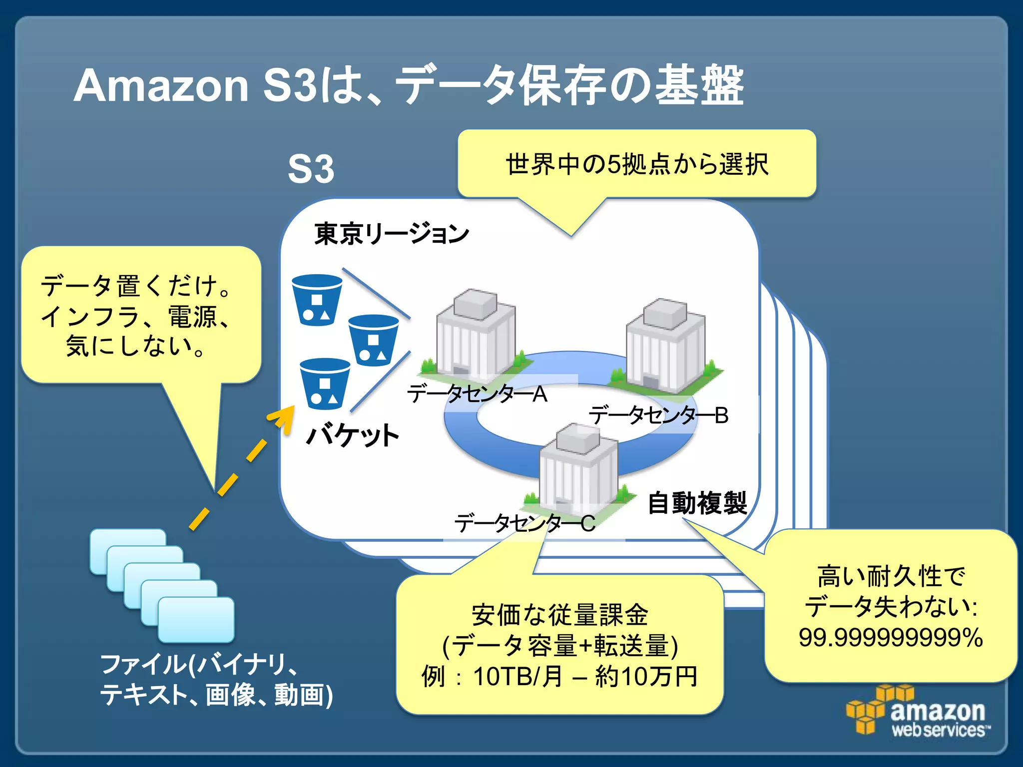 Amazon S3は、データ保存の基盤
           S3          世界中の5拠点から選択

            東京リージョン

データ置くだけ。
インフラ、電源、
 気にしない。
                  データセンターA
                             データセンターB
           バケット

                                自動複製
                    データセンターC

                                         高い耐久性で
                     安価な従量課金            データ失わない:
                   (データ容量+転送量)          99.999999999%
  ファイル(バイナリ、      例：10TB/月 – 約10万円
  テキスト、画像、動画)
 