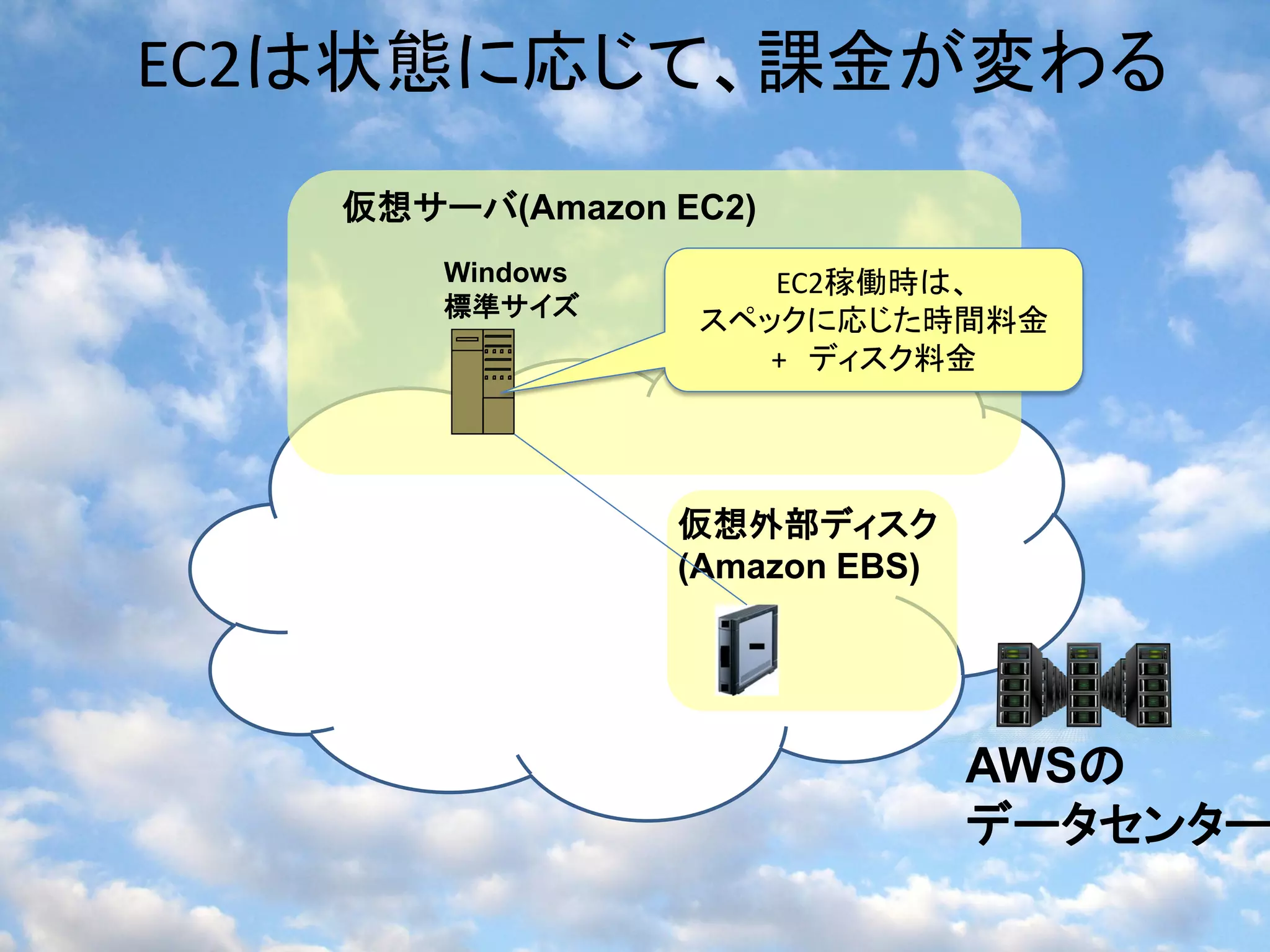 EC2は状態に応じて、課金が変わる
   仮想サーバ(Amazon EC2)
       Windows      EC2稼働時は、
       標準サイズ
                 スペックに応じた時間料金
                    + ディスク料金




                 仮想外部ディスク
                 (Amazon EBS)




                                AWSの
                                データセンター
 
