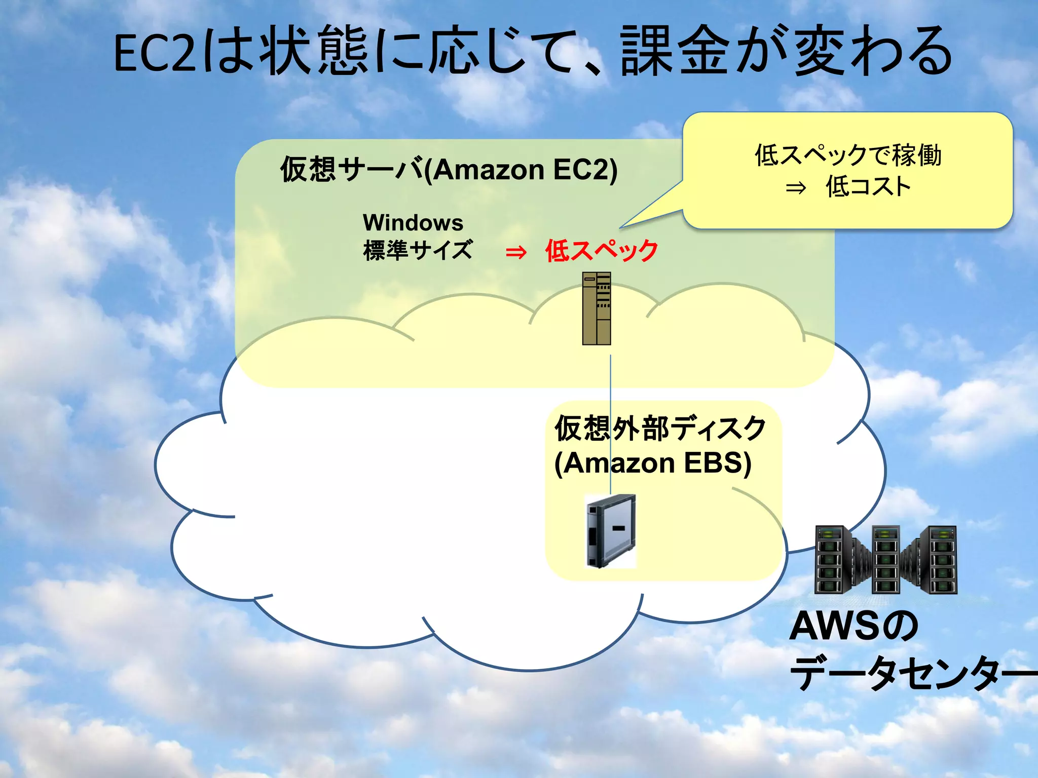 EC2は状態に応じて、課金が変わる
                              低スペックで稼働
   仮想サーバ(Amazon EC2)
                               ⇒ 低コスト
       Windows
       標準サイズ     ⇒ 低スペック




                   仮想外部ディスク
                   (Amazon EBS)




                                  AWSの
                                  データセンター
 