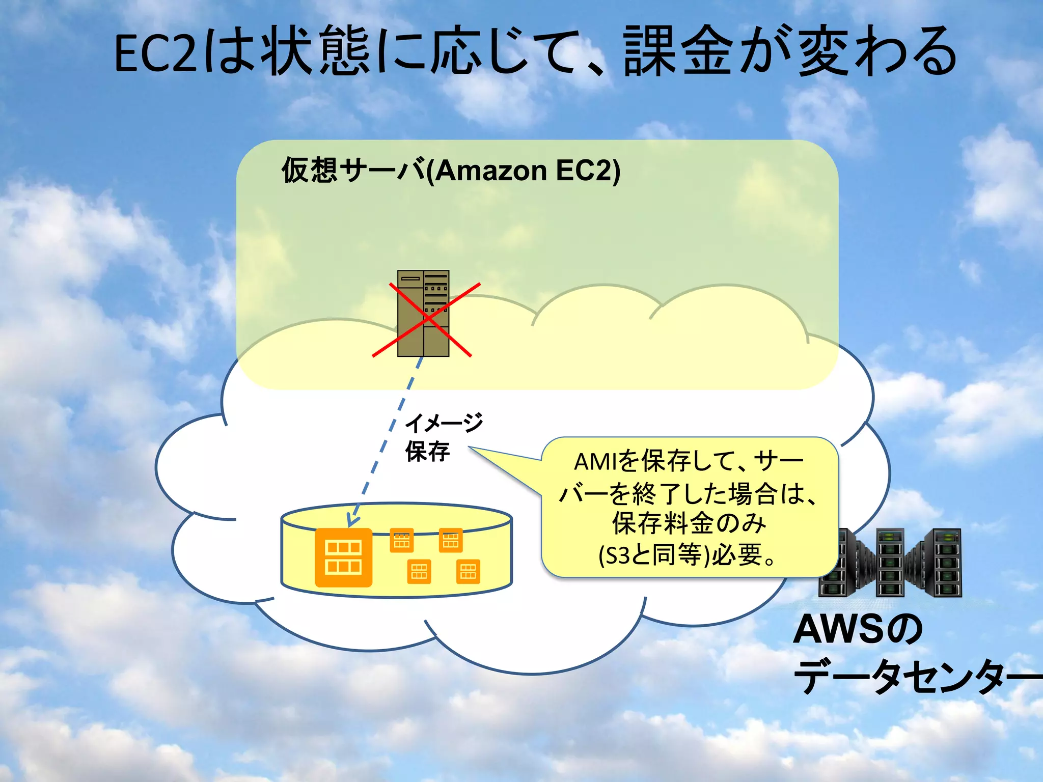 EC2は状態に応じて、課金が変わる
   仮想サーバ(Amazon EC2)




         イメージ
         保存      AMIを保存して、サー
                バーを終了した場合は、
                   保存料金のみ
                  (S3と同等)必要。


                          AWSの
                          データセンター
 