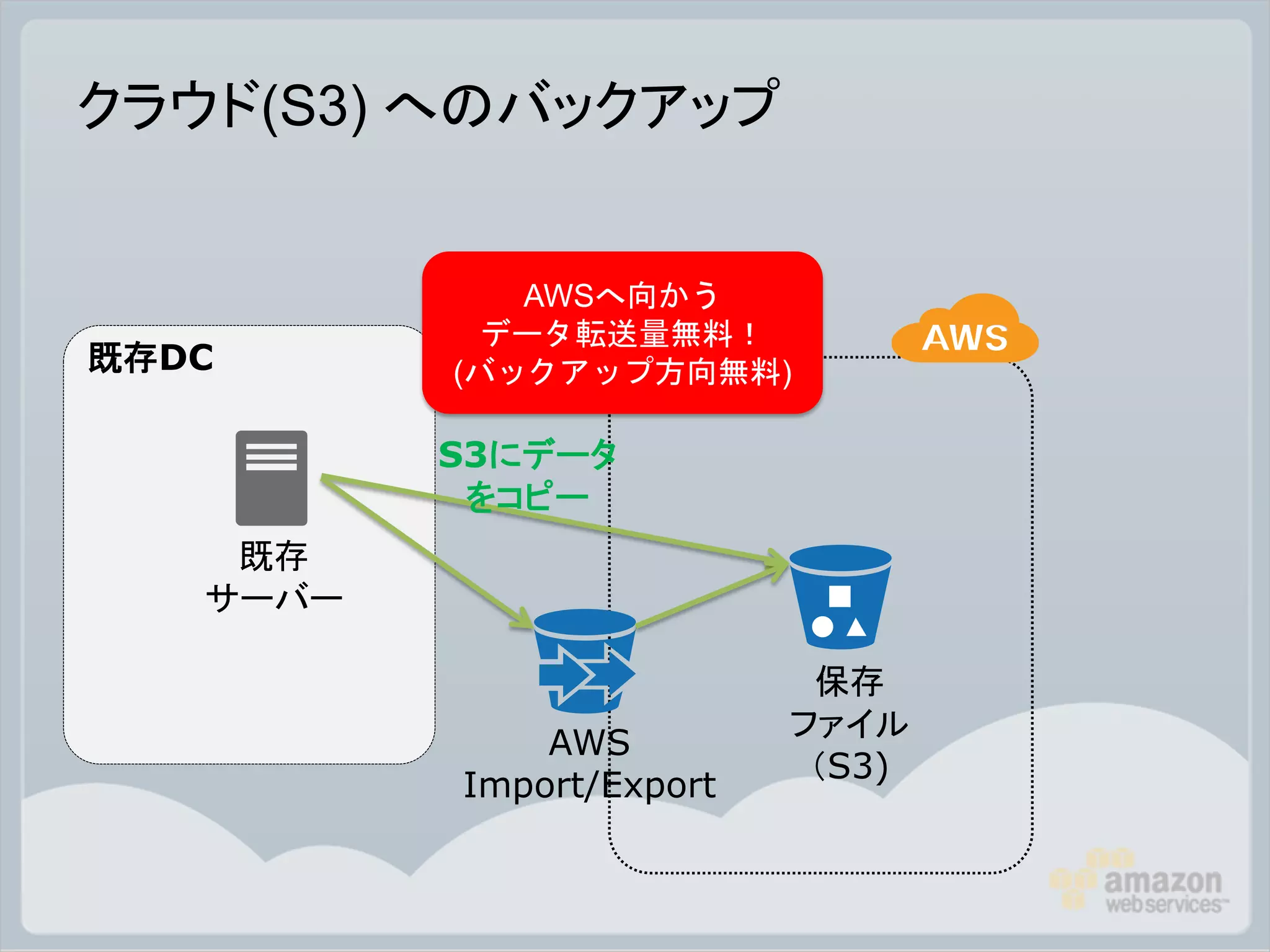 クラウド(S3) へのバックアップ


             AWSへ向かう
            データ転送量無料！
既存DC      (バックアップ方向無料)

          S3にデータ
           をコピー
    既存
   サーバー

                           保存
                          ファイル
              AWS
                           ＇S3)
          Import/Export
 