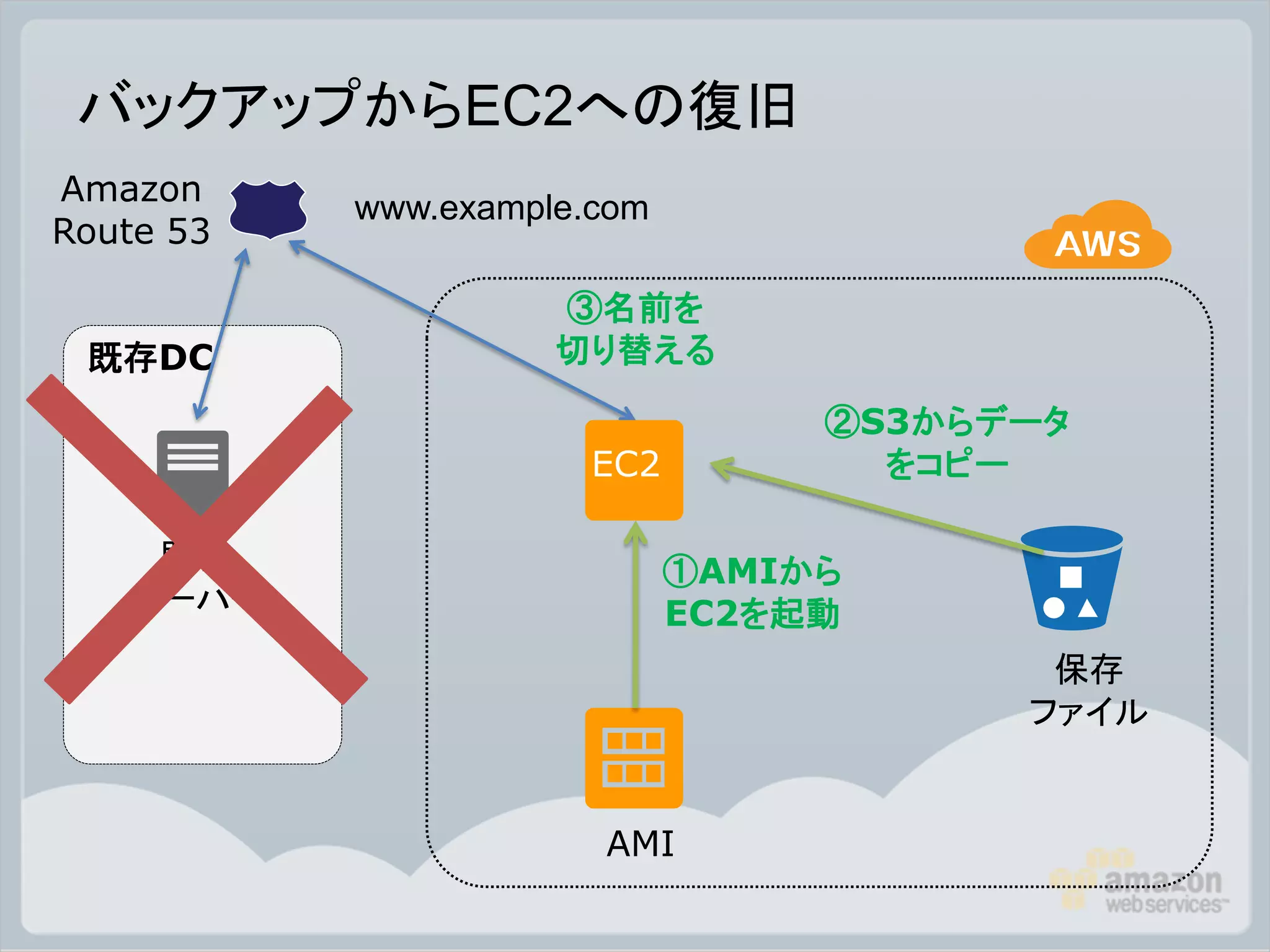 バックアップからEC2への復旧
Amazon
           www.example.com
Route 53

                     ③名前を
 既存DC                切り替える

                                  ②S3からデータ
                       EC2          をコピー

    既存                       ①AMIから
   サーバー                      EC2を起動
                                         保存
                                        ファイル


                       AMI
 