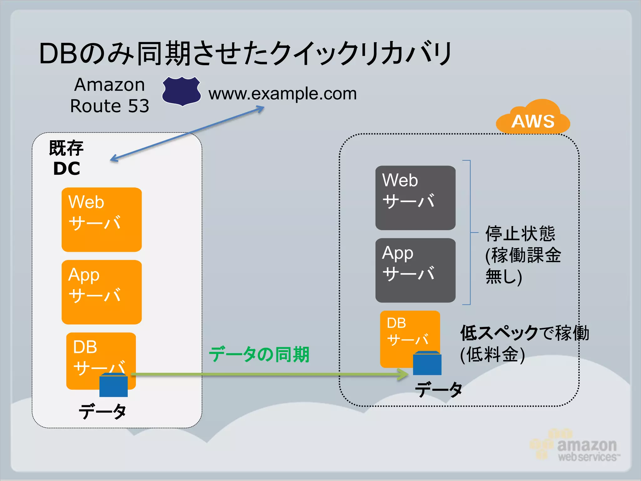 DBのみ同期させたクイックリカバリ
 Amazon     www.example.com
 Route 53

既存
DC
                              Web
 Web                          サーバ
 サーバ
                                     停止状態
                              App    (稼働課金
 App                          サーバ    無し)
 サーバ
                              DB
                              サーバ   低スペックで稼働
 DB         データの同期                  (低料金)
 サーバ
                               データ
 データ
 