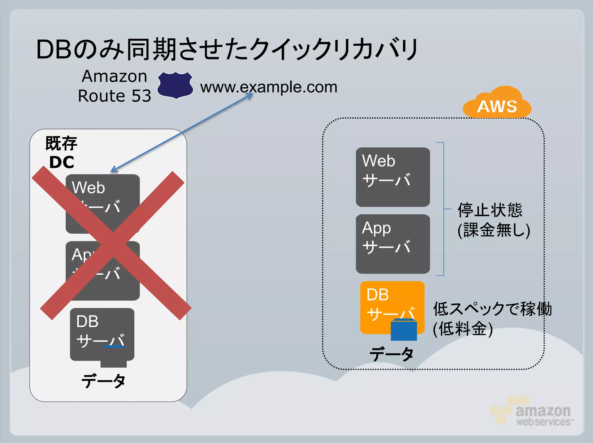 DBのみ同期させたクイックリカバリ
 Amazon
            www.example.com
 Route 53

既存
DC                            Web
 Web                          サーバ
 サーバ                                 停止状態
                              App    (課金無し)
 App                          サーバ
 サーバ
                              DB
                              サーバ   低スペックで稼働
 DB                                 (低料金)
 サーバ
                              データ
     データ
 