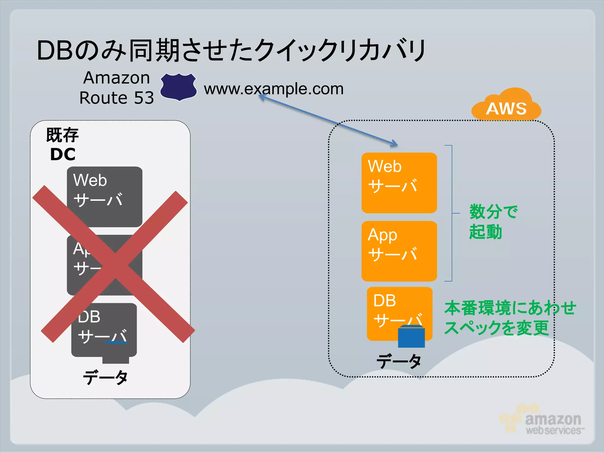 DBのみ同期させたクイックリカバリ
 Amazon
            www.example.com
 Route 53

既存
DC
                              Web
 Web                          サーバ
 サーバ
                                     数分で
                              App    起動
 App                          サーバ
 サーバ
                              DB    本番環境にあわせ
 DB                           サーバ   スペックを変更
 サーバ
                              データ
     データ
 