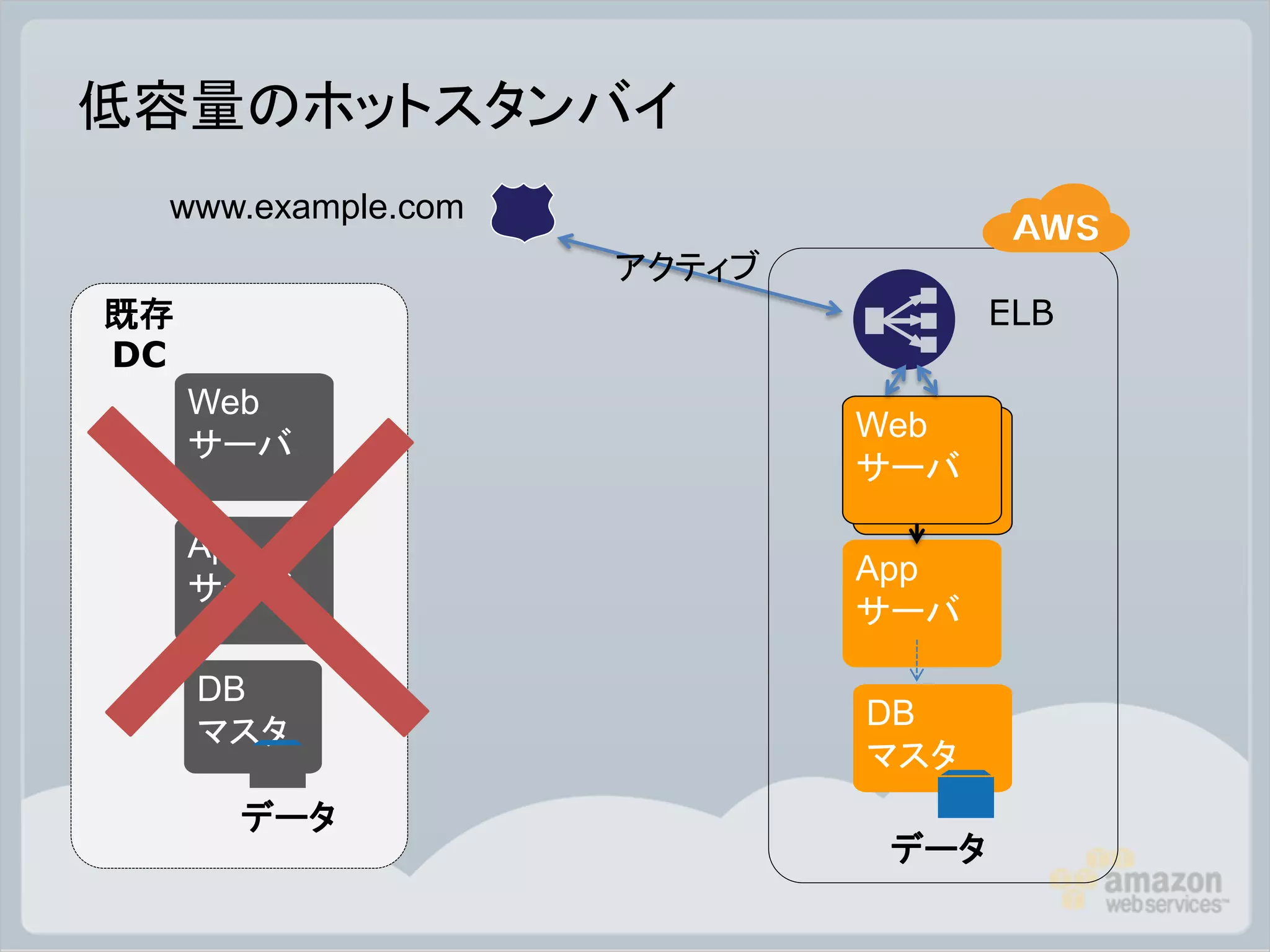 低容量のホットスタンバイ
 www.example.com
                   アクティブ
既存                               ELB
DC
     Web
                           Web
     サーバ
                           サーバ

     App
                           App
     サーバ
                           サーバ

     DB
                           DB
     マスタ
                           マスタ
      データ
                           データ
 