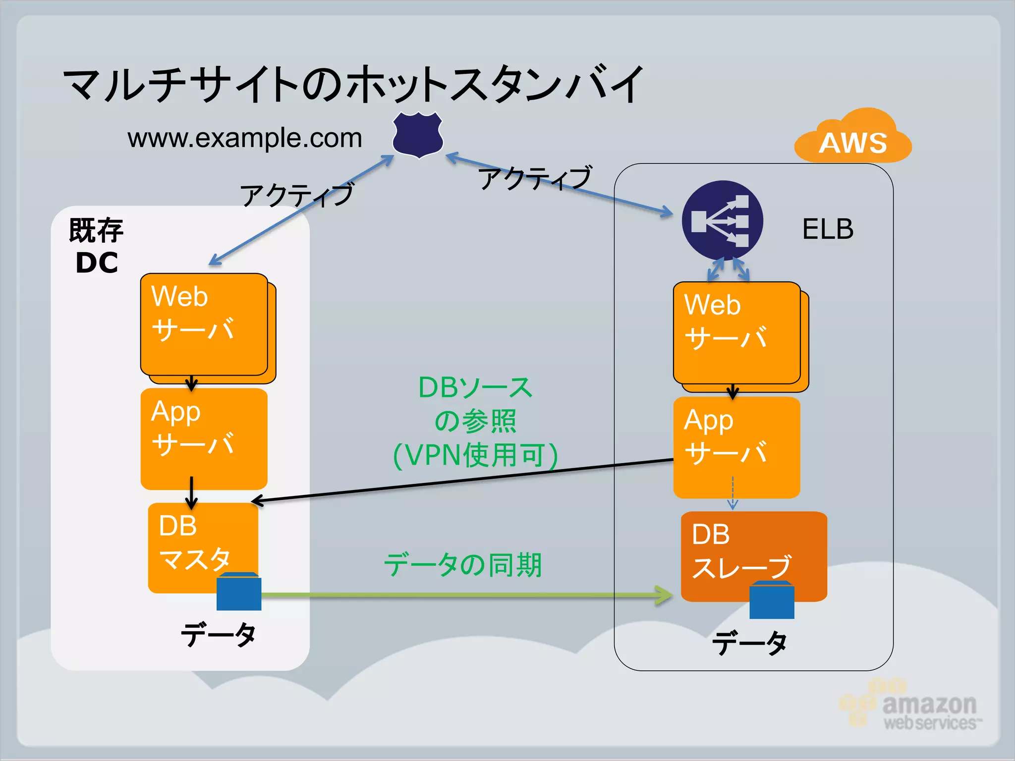 マルチサイトのホットスタンバイ
     www.example.com
                           アクティブ
            アクティブ
既存                                        ELB
DC
      Web                          Web
      サーバ                          サーバ
                         DBソース
      App                 の参照      App
      サーバ              (VPN使用可)    サーバ

      DB                           DB
      マスタ              データの同期      スレーブ

        データ                        データ
 