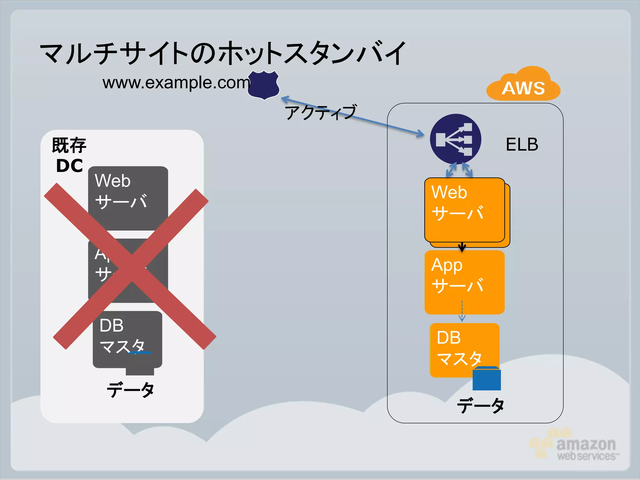 マルチサイトのホットスタンバイ
     www.example.com
                       アクティブ
既存                                    ELB
DC
     Web
                               Web
     サーバ
                               サーバ

     App
                               App
     サーバ
                               サーバ

     DB
                               DB
     マスタ
                               マスタ
     データ
                                データ
 
