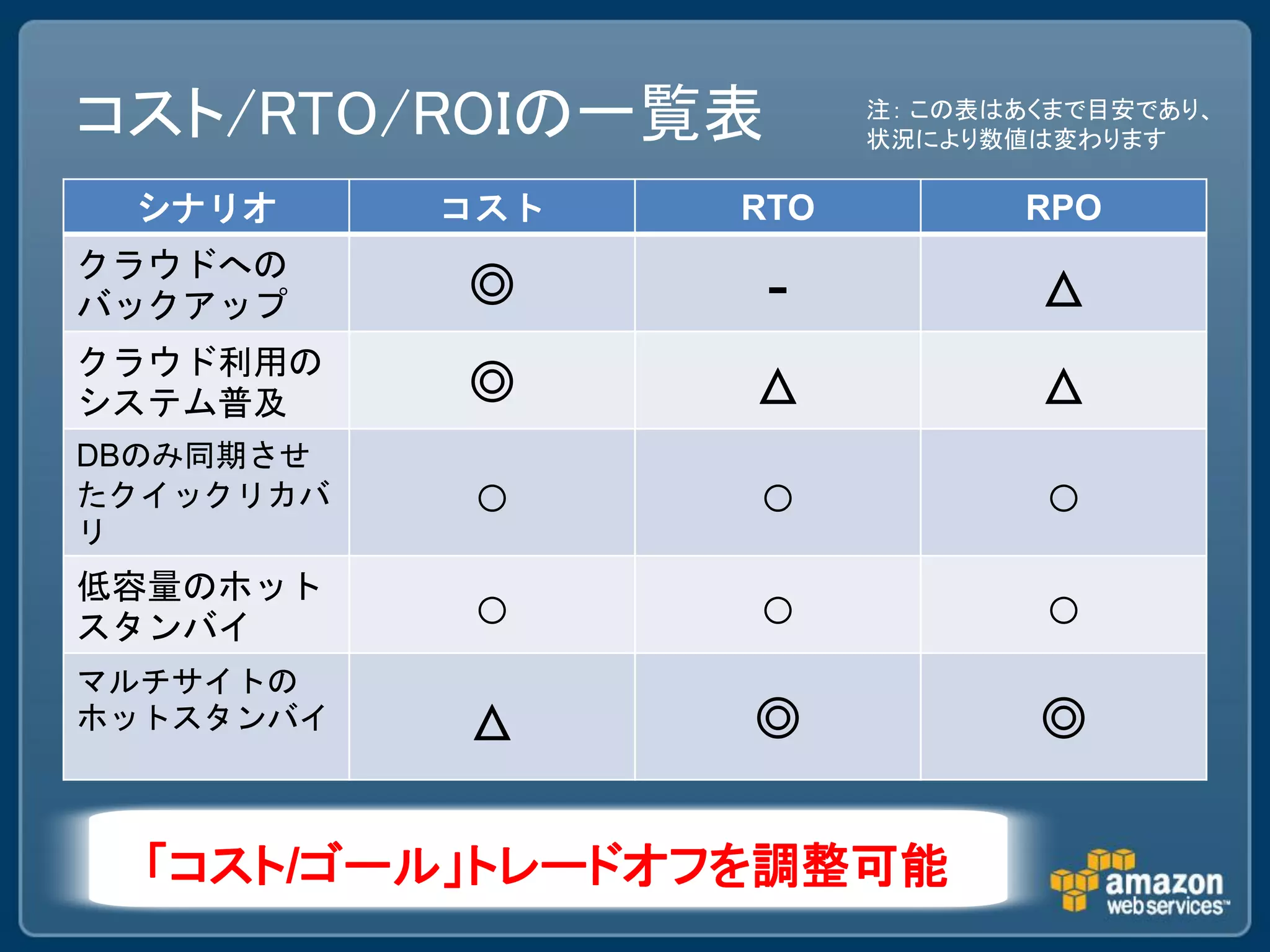 コスト/RTO/ROIの一覧表        注： この表はあくまで目安であり、
                       状況により数値は変わります

 シナリオ      コスト   RTO          RPO
クラウドへの
バックアップ     ◎      -            △
クラウド利用の
システム普及     ◎     △             △
DBのみ同期させ
たクイックリカバ
リ
           ○     ○             ○
低容量のホット
スタンバイ      ○     ○             ○
マルチサイトの
ホットスタンバイ   △     ◎             ◎

  「コスト/ゴール」トレードオフを調整可能
 