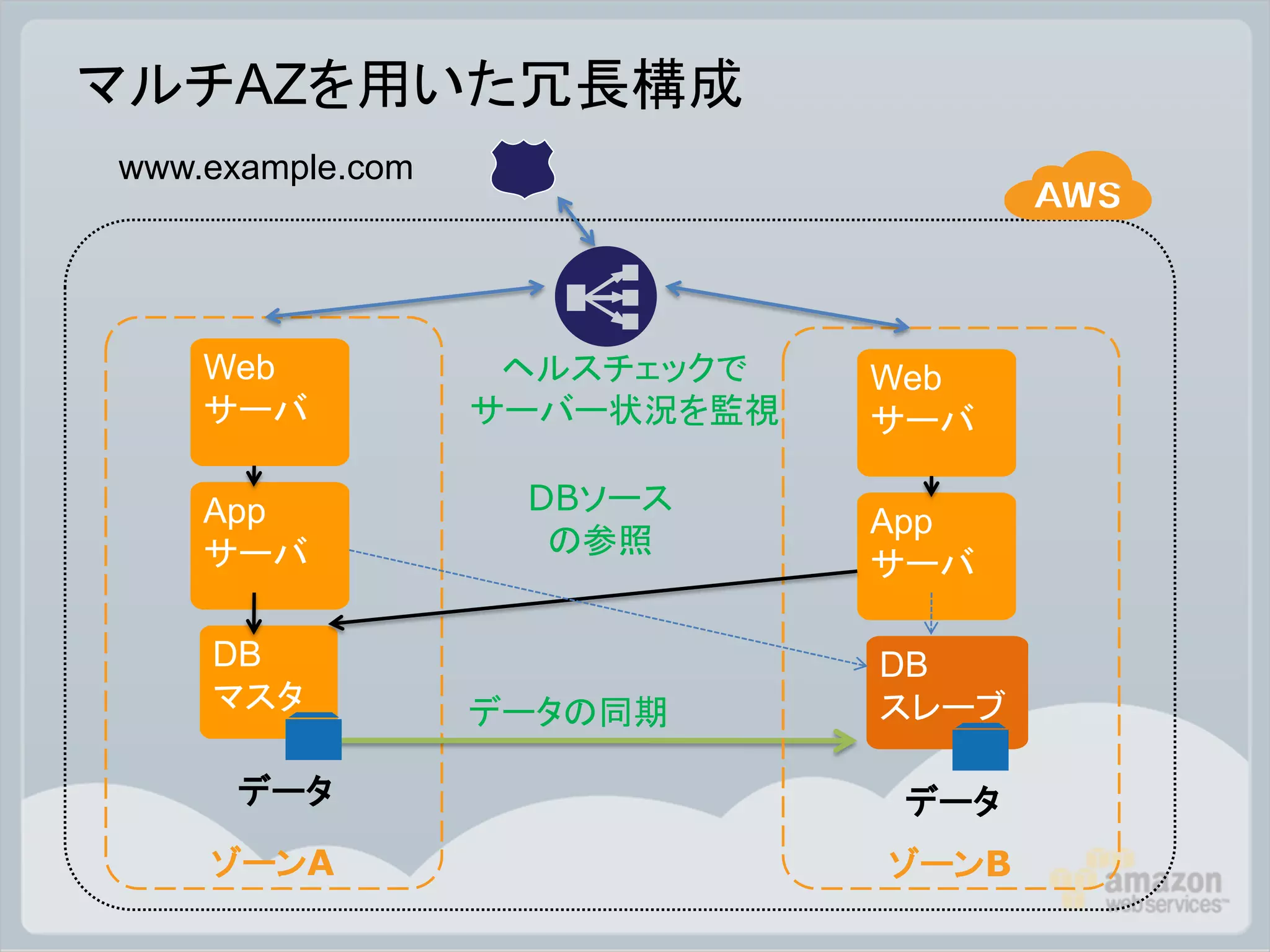 マルチAZを用いた冗長構成
www.example.com




    Web            ヘルスチェックで   Web
    サーバ           サーバー状況を監視   サーバ

    App            DBソース
                              App
    サーバ             の参照
                              サーバ

    DB                        DB
    マスタ           データの同期      スレーブ

      データ                     データ
    ゾーンA                      ゾーンB
 