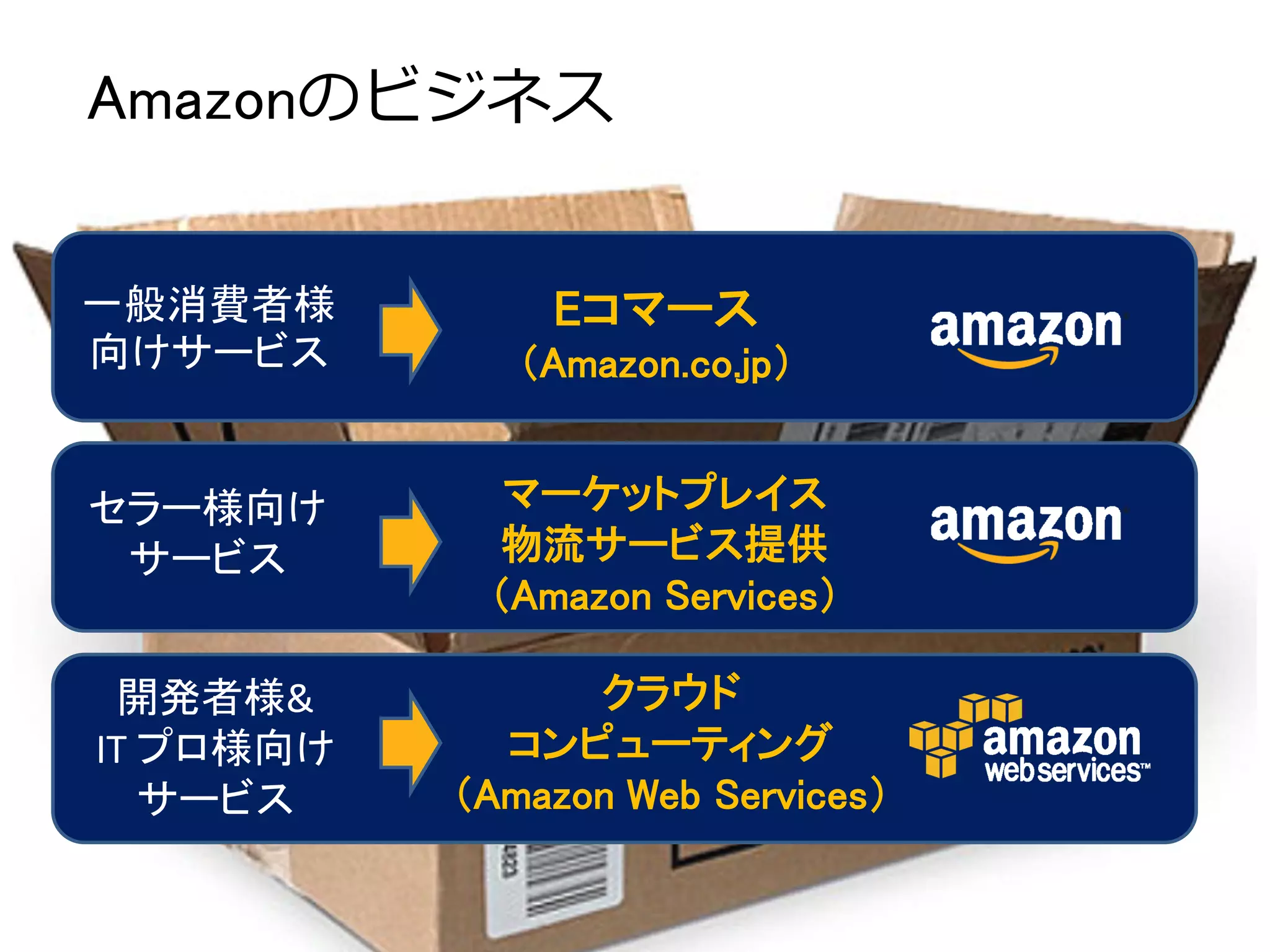 Amazonのビジネス


一般消費者様         Eコマース
向けサービス        ＇Amazon.co.jp（


セラー様向け       マーケットプレイス
 サービス        物流サービス提供
            ＇Amazon Services（

 開発者様&           クラウド
IT プロ様向け     コンピューティング
   サービス    ＇Amazon Web Services（
 