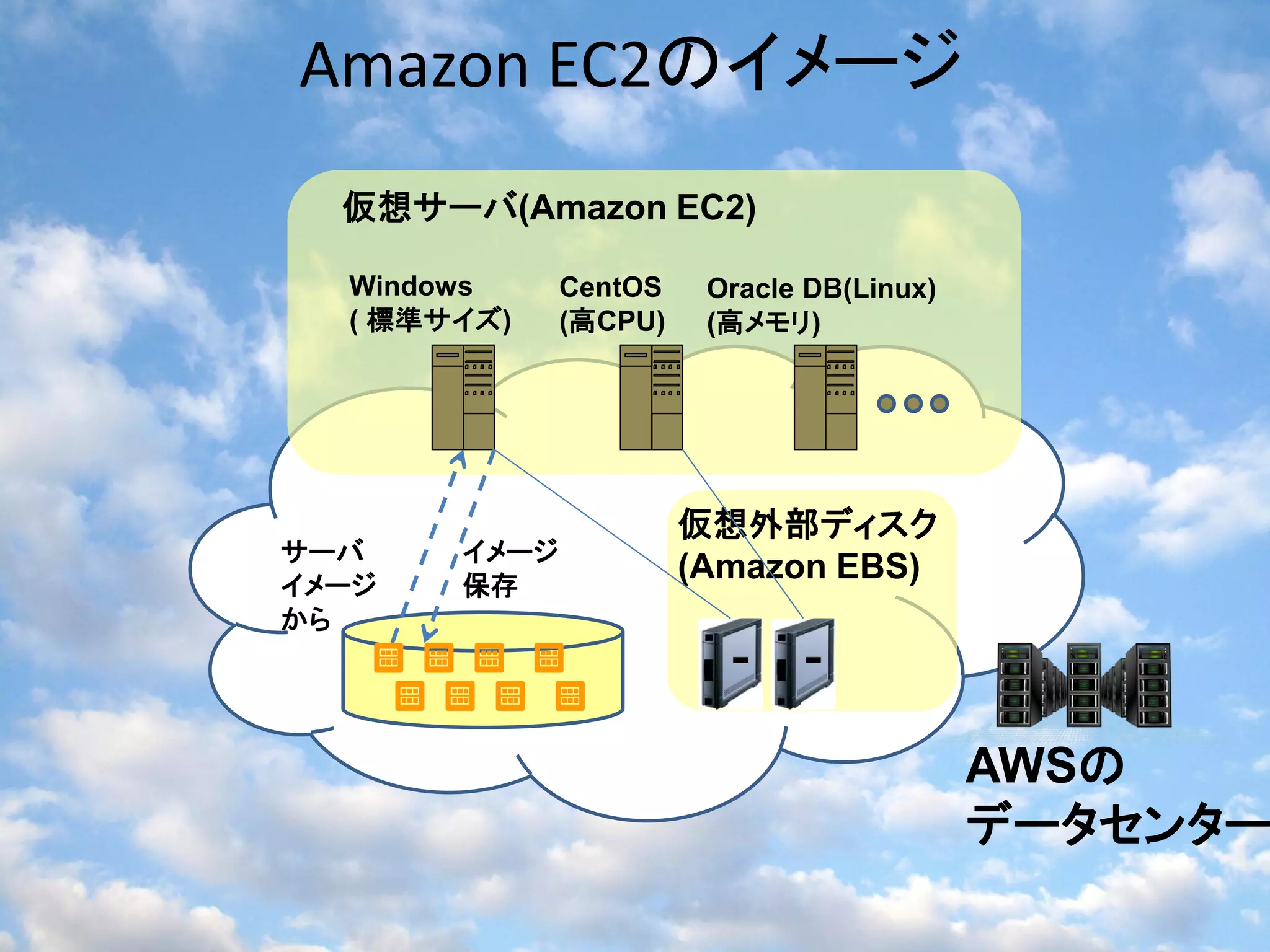 Amazon EC2のイメージ
  仮想サーバ(Amazon EC2)

  Windows     CentOS    Oracle DB(Linux)
  ( 標準サイズ)    (高CPU)    (高メモリ)




                       仮想外部ディスク
サーバ    イメージ
イメージ   保存
                       (Amazon EBS)
から




                                           AWSの
                                           データセンター
 