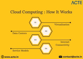 CLoud Computing and How its works....... | PDF