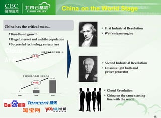 Cloud –  In Practice >3 倍 >4 倍 Broadband growth Huge Internet and mobile population Successful technology enterprises First Industrial Revolution Watt's steam engine Second Industrial Revolution Edison's light bulb and power generator Cloud Revolution China on the same starting line with the world China has the critical mass... China on the World Stage 