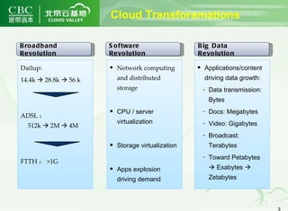 Software Revolution Broadband Revolution Big Data Revolution Dailup: 14.4k    28.8k    56 k ADSL ： 512k    2M    4M FTTH ： >1G Network computing and distributed storage CPU / server virtualization Storage virtualization Apps explosion driving demand Applications/content driving data growth: Data transmission: Bytes Docs: Megabytes Video: Gigabytes Broadcast: Terabytes Toward  Petabytes    Exabytes    Zetabytes Cloud Transforamations 