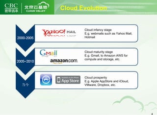 Cloud infancy stage E.g. webmails such as Yahoo Mail, Hotmail Cloud maturity stage E.g. Gmail, to Amazon AWS for compute and storage, etc. Cloud prosperity E.g. Apple AppStore and iCloud, VMware, Dropbox, etc. Cloud Evolution 