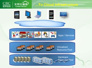 ...To Cloud Infrastructure   Hardware Resource Pool Virtualized Resource Pool Apps / Services Avamar VM OS Avamar VM OS Avamar VM OS Avamar VM OS Avamar VM OS Avamar VM OS Avamar VM OS Avamar VM OS Avamar VM OS Avamar VM OS Avamar VM OS Avamar VM OS 