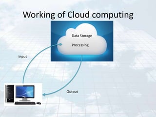 Working of Cloud computing

              Data Storage

              Processing

Input




            Output
 