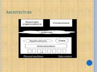 ARCHITECTURE

Physical machines

Data centers

 