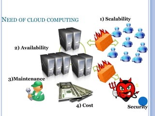 NEED OF CLOUD COMPUTING

2) Availability

1) Scalability

End Users

3)Maintenance

4) Cost

5) Security

 
