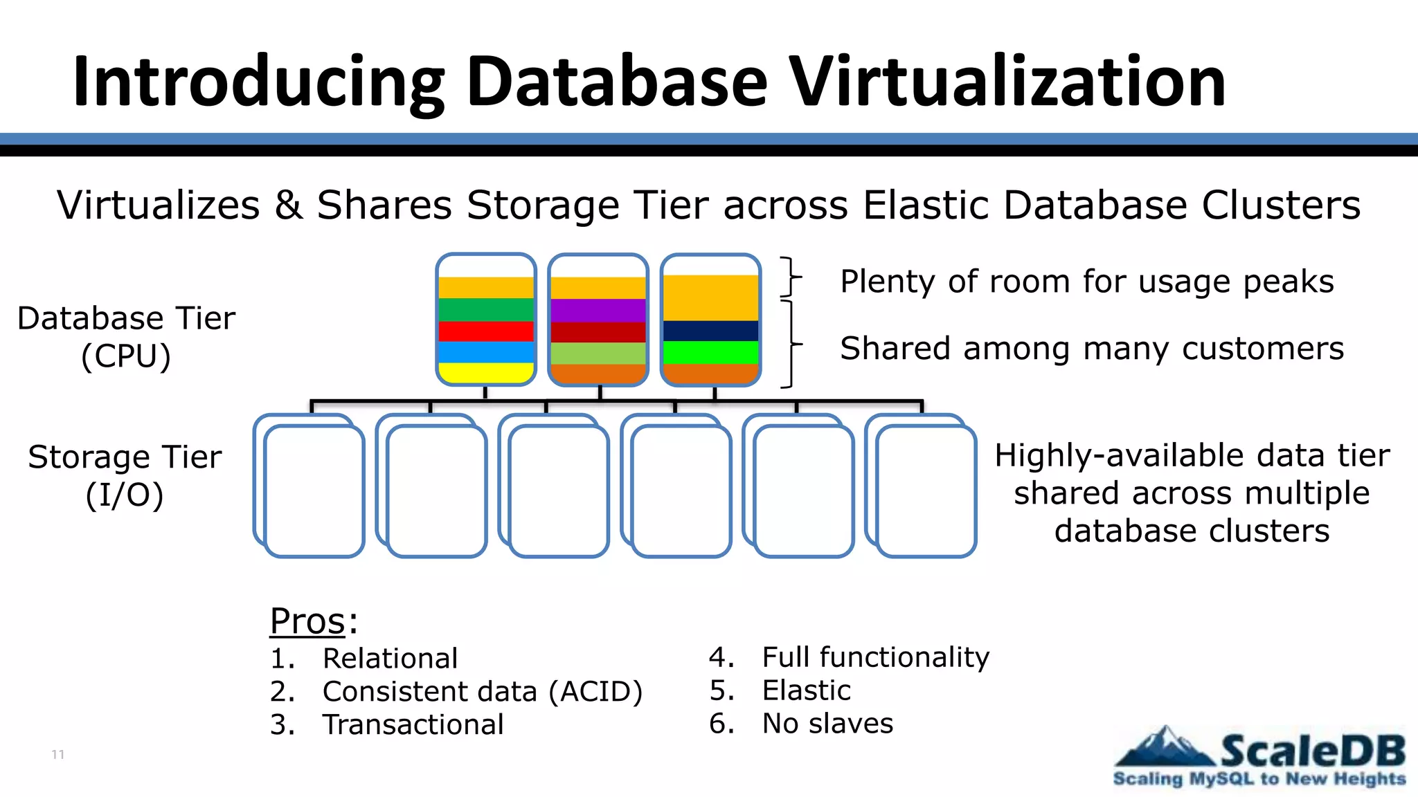 11
Introducing Database Virtualization
Highly-available data tier
shared across multiple
database clusters
Database Tier
(CPU)
Storage Tier
(I/O)
Virtualizes & Shares Storage Tier across Elastic Database Clusters
Shared among many customers
Plenty of room for usage peaks
Pros:
1. Relational
2. Consistent data (ACID)
3. Transactional
4. Full functionality
5. Elastic
6. No slaves
 