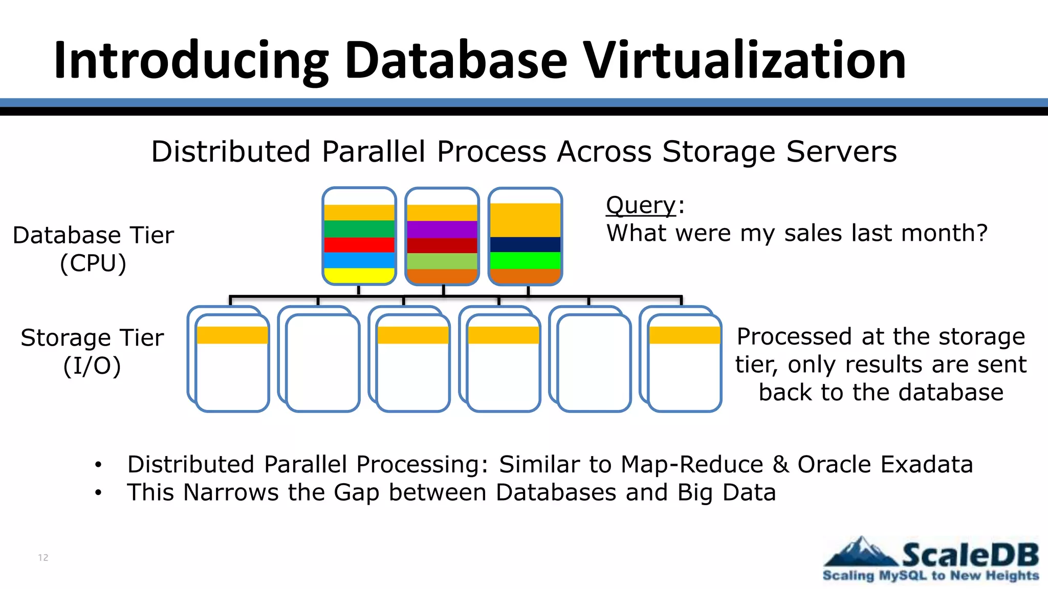 12
Introducing Database Virtualization
Processed at the storage
tier, only results are sent
back to the database
Database Tier
(CPU)
Storage Tier
(I/O)
Distributed Parallel Process Across Storage Servers
Query:
What were my sales last month?
• Distributed Parallel Processing: Similar to Map-Reduce & Oracle Exadata
• This Narrows the Gap between Databases and Big Data
 