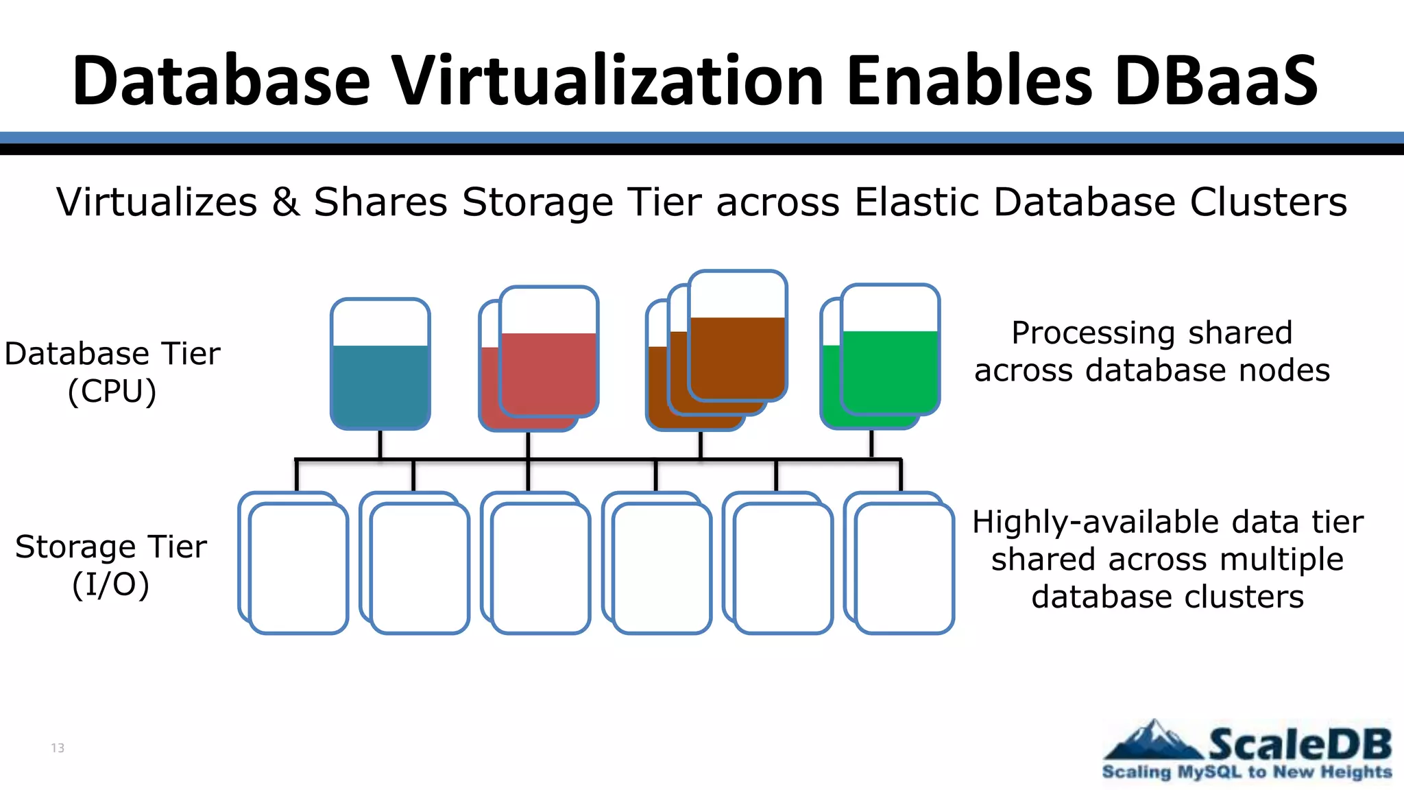 13
Database Virtualization Enables DBaaS
Processing shared
across database nodes
Highly-available data tier
shared across multiple
database clusters
Database Tier
(CPU)
Storage Tier
(I/O)
Virtualizes & Shares Storage Tier across Elastic Database Clusters
 