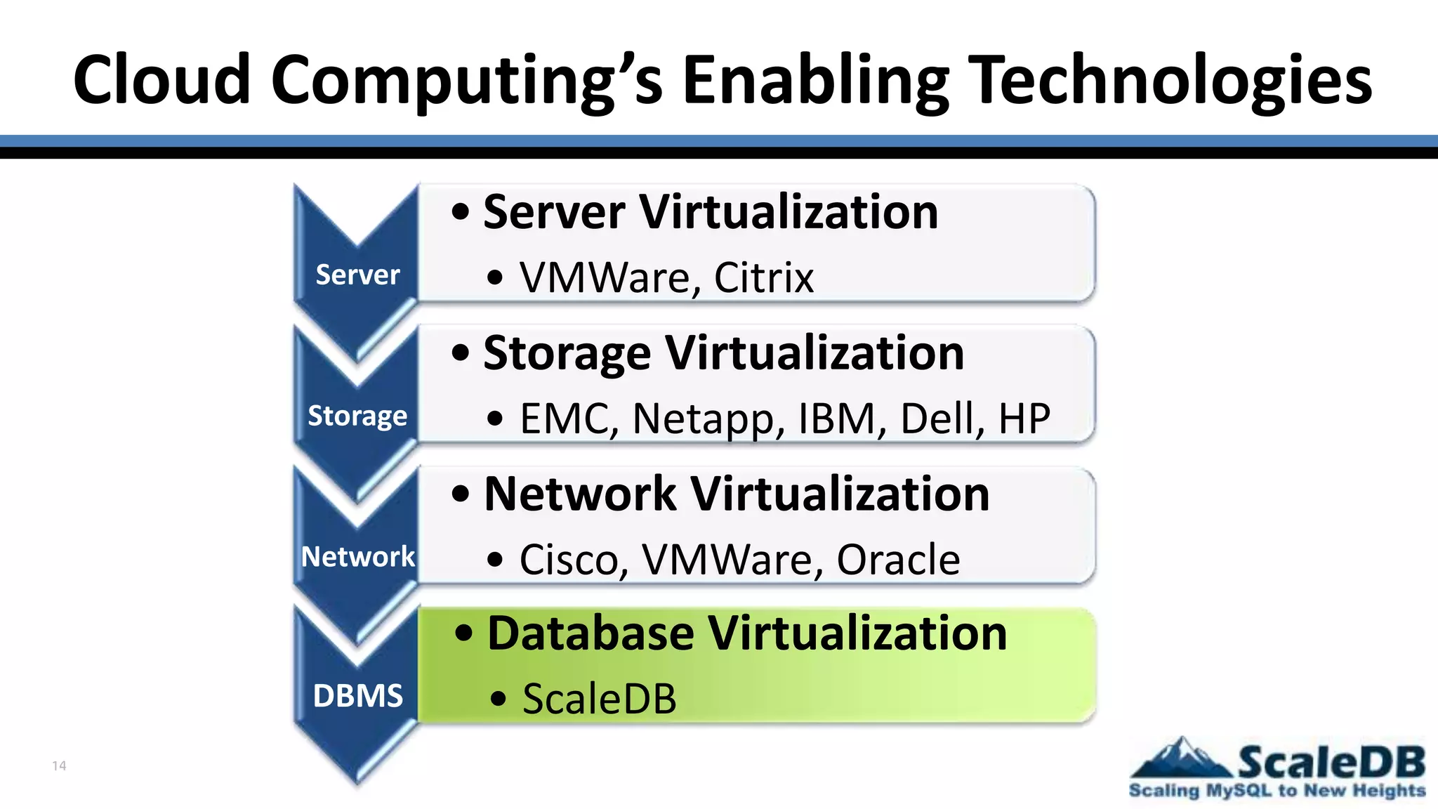 14
Cloud Computing’s Enabling Technologies
Server
• Server Virtualization
• VMWare, Citrix
Storage
• Storage Virtualization
• EMC, Netapp, IBM, Dell, HP
Network
• Network Virtualization
• Cisco, VMWare, Oracle
DBMS
• Database Virtualization
• ScaleDB
 