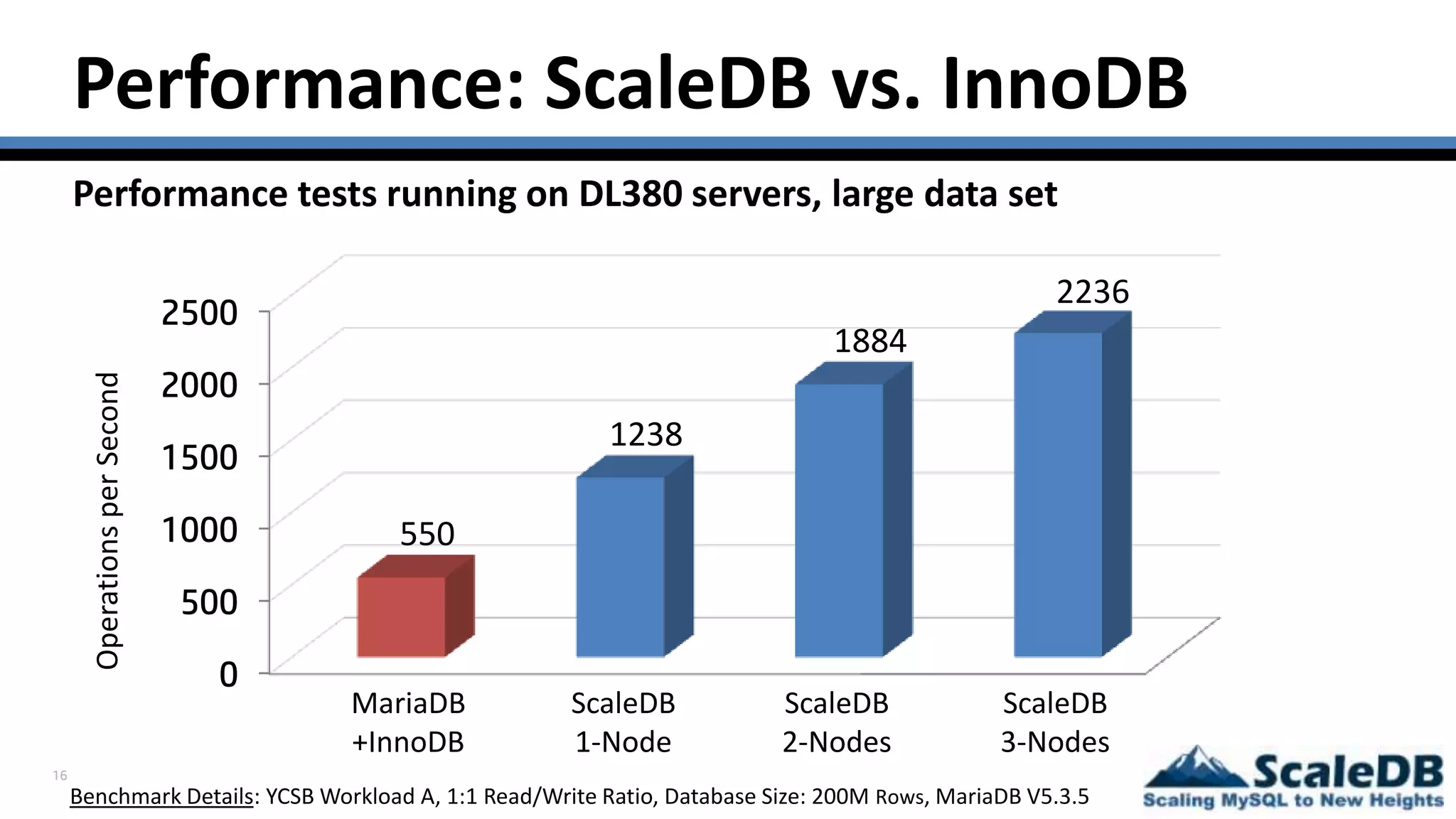 16
Performance: ScaleDB vs. InnoDB
Performance tests running on DL380 servers, large data set
0
500
1000
1500
2000
2500
550
1238
1884
2236
MariaDB
+InnoDB
ScaleDB
1-Node
ScaleDB
2-Nodes
ScaleDB
3-Nodes
Benchmark Details: YCSB Workload A, 1:1 Read/Write Ratio, Database Size: 200M Rows, MariaDB V5.3.5
OperationsperSecond
 