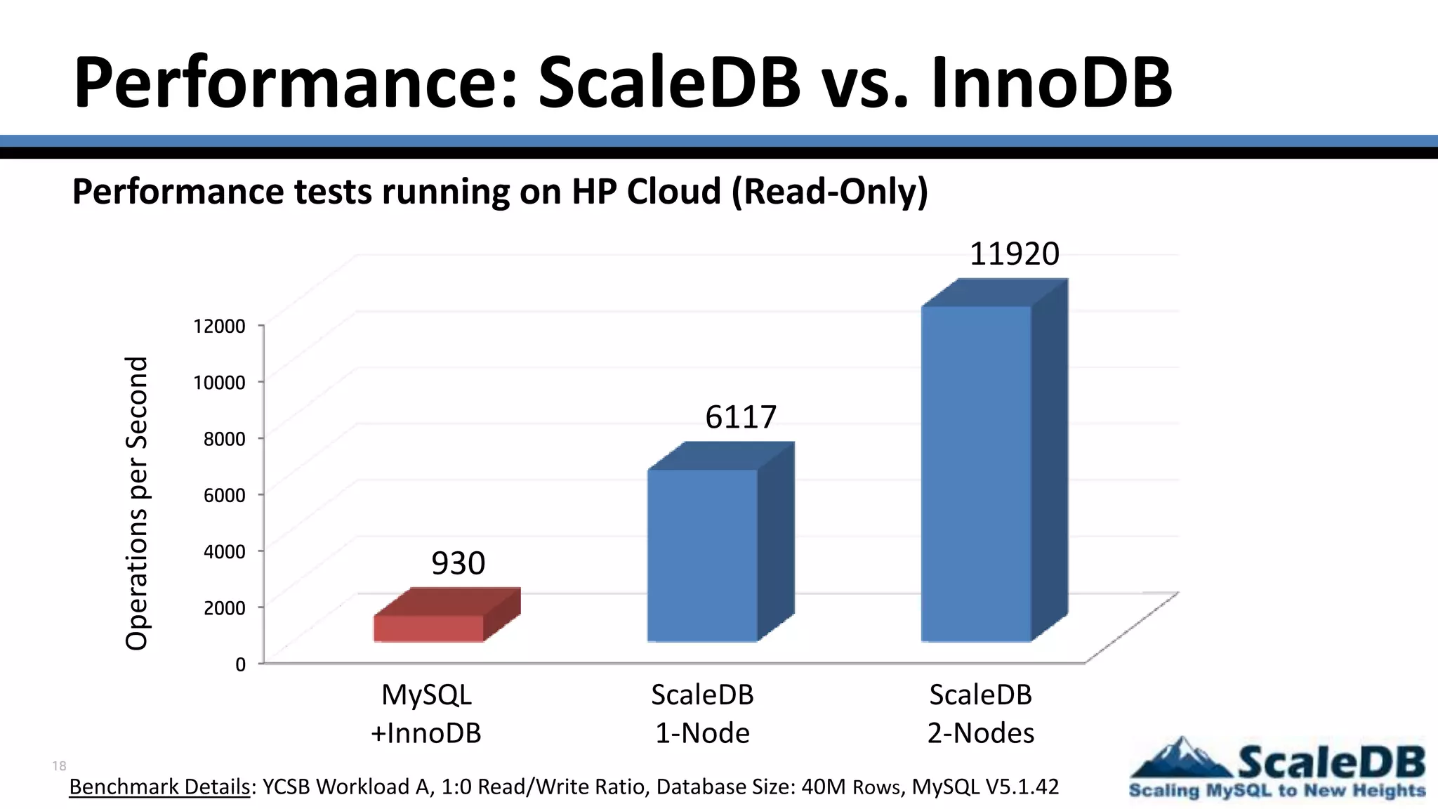 18
Performance: ScaleDB vs. InnoDB
Performance tests running on HP Cloud (Read-Only)
MySQL
+InnoDB
ScaleDB
1-Node
ScaleDB
2-Nodes
Benchmark Details: YCSB Workload A, 1:0 Read/Write Ratio, Database Size: 40M Rows, MySQL V5.1.42
0
2000
4000
6000
8000
10000
12000
930
6117
11920
OperationsperSecond
 