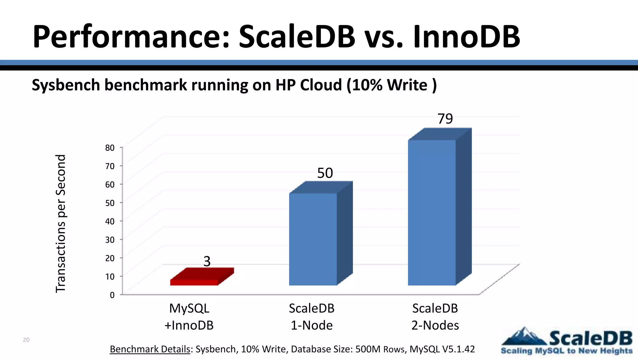 20
Performance: ScaleDB vs. InnoDB
Sysbench benchmark running on HP Cloud (10% Write )
MySQL
+InnoDB
ScaleDB
1-Node
ScaleDB
2-Nodes
Benchmark Details: Sysbench, 10% Write, Database Size: 500M Rows, MySQL V5.1.42
TransactionsperSecond
0
10
20
30
40
50
60
70
80
3
50
79
 