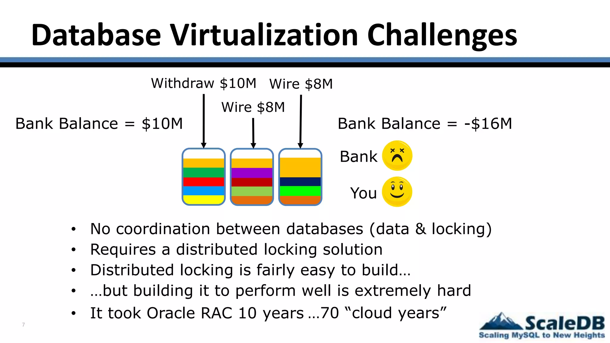 7
Database Virtualization Challenges
• No coordination between databases (data & locking)
Bank Balance = $10M
Withdraw $10M
Wire $8M
Wire $8M
Bank Balance = -$16M
Bank
You
• Requires a distributed locking solution
• Distributed locking is fairly easy to build…
• …but building it to perform well is extremely hard
• It took Oracle RAC 10 years …70 “cloud years”
 