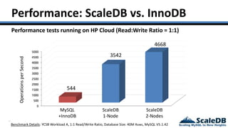 17
Performance: ScaleDB vs. InnoDB
Performance tests running on HP Cloud (Read:Write Ratio = 1:1)
MySQL
+InnoDB
ScaleDB
1-Node
ScaleDB
2-Nodes
Benchmark Details: YCSB Workload A, 1:1 Read/Write Ratio, Database Size: 40M Rows, MySQL V5.1.42
OperationsperSecond
0
500
1000
1500
2000
2500
3000
3500
4000
4500
5000
544
3542
4668
 