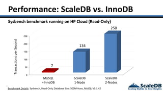 19
Performance: ScaleDB vs. InnoDB
Sysbench benchmark running on HP Cloud (Read-Only)
MySQL
+InnoDB
ScaleDB
1-Node
ScaleDB
2-Nodes
Benchmark Details: Sysbench, Read-Only, Database Size: 500M Rows, MySQL V5.1.42
TransactionsperSecond
0
50
100
150
200
250
7
134
250
 