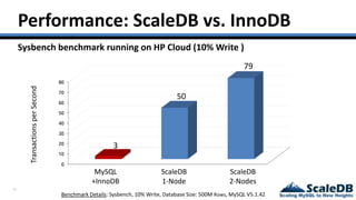 20
Performance: ScaleDB vs. InnoDB
Sysbench benchmark running on HP Cloud (10% Write )
MySQL
+InnoDB
ScaleDB
1-Node
ScaleDB
2-Nodes
Benchmark Details: Sysbench, 10% Write, Database Size: 500M Rows, MySQL V5.1.42
TransactionsperSecond
0
10
20
30
40
50
60
70
80
3
50
79
 