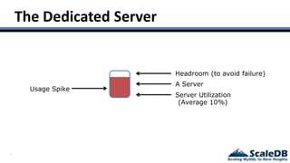 5
The Dedicated Server
A Server
Server Utilization
Headroom (to avoid failure)
Usage Spike
(Average 10%)
 