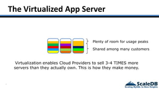 6
The Virtualized App Server
Shared among many customers
Plenty of room for usage peaks
Virtualization enables Cloud Providers to sell 3-4 TIMES more
servers than they actually own. This is how they make money.
 