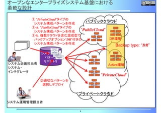 オープンなエンタープライズシステム基盤における
柔軟な設計
① “PrivateCloud”タイプの
パブリッククラウド
システム構成パターンを作成
①-a. “PublicCloud”タイプの
“PublicCloud”
システム構成パターンを作成
①-b. 複数クラウドを含む混成型で
DR環境
バックアップオプション“DR”付きの
システム構成パターンを作成

Backup type: “DR”

システム構成
パターン
リポジトリ

Active環境

システム企画担当者
システム・
インテグレータ

“PrivateCloud”
②適切なパターンを
選択しデプロイ

プライベートクラウド
システム運用管理担当者
9

 