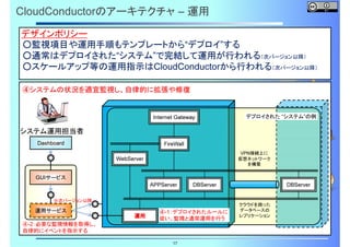 CloudConductorのアーキテクチャ – 運用
デザインポリシー
○監視項目や運用手順もテンプレートから“デプロイ”する
○通常はデプロイされた“システム”で完結して運用が行われる（次バージョン以降）
○スケールアップ等の運用指示はCloudConductorから行われる（次バージョン以降）
④システムの状況を適宜監視し、自律的に拡張や修復

Internet Gateway

デプロイされた “システム”の例

システム運用担当者
Dashboard

FireWall

VPN接続上に
仮想ネットワーク
を構築

WebServer
GUIサービス

APPServer

DBServer

DBServer

※次バージョン以降

運用サービス
運用

④-1：デプロイされたルールに
従い、監視と通常運用を行う

④-2：必要な監視情報を取得し、
自律的にイベントを指示する
17

クラウドを跨った
データベースの
レプリケーション

 