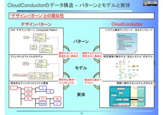 CloudConductorのデータ構造 – パターンとモデルと実体
“デザインパターン”との類似性
CloudConductor

デザインパターン
GoF デザインパターン- Composite Pattern

システム構成テンプレート - あるテンプレート

パターン
適用するドメインと
言語を元に具体化

ディレクトリとファイルのモデル

適用するクラウドと
要件を元に具体化 特定環境で動作する “あるシステム” のモデル

モデル
具体的な実体へ
インスタンス化

具体的なディレクトリとファイル構造
/

bin

ls
cat

boot
etc

具体的な実体へ
デプロイ

実体
X11

xinit

passwd

X

18

実際に動作するシステムそのもの

 