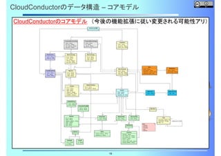 CloudConductorのデータ構造 – コアモデル
CloudConductorのコアモデル （今後の機能拡張に従い変更される可能性アリ）

19

 