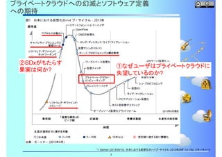 プライベートクラウドへの幻滅とソフトウェア定義
への期待

②SDxがもたらす
果実は何か?

①なぜユーザはプライベートクラウドに
失望しているのか?

*1 Gartner (2013/09/10). 日本における仮想化のハイプ・サイクル：2013年(INF-13-116). リサーチノート.
3

 