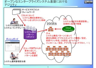 オープンなエンタープライズシステム基盤における
アジリティ
サービスマネジメント
フレームワーク
①SLAに沿って
システム構成を標準化し、
パターンをリポジトリに格納

クラウドA

Cloud
Conductor

システム企画担当者
システム・インテグレータ
システム構成
パターン
リポジトリ
ダッシュボード

②-b.
システムの状況を適宜監視し、
自律的に拡張や修復

②-a.
システム構成パターンに従って
適切な環境にデプロイ(ネットワーク構築／設定、
仮想マシン作成、OS設定、ミドルウェア
インストール／設定、アプリケーションデプロイ、・・・)

②ユーザ部門からの
要求に応じて、
システム構成
パターンを選択

システム運用管理担当者
8

 