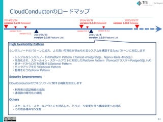 CloudConductorΥ`ɥޥå
2014/03/24
version 0.2.0 Released
version 0.2.1
version 0.2.2
2014/10/31
version 0.3.0 Released
2015/03/27
version 1.0.0 Release
2014/06/30
version 0.3.0 Feature List
2014/11/ĩ
version 1.0.0 Feature List
High Availability Pattern
󥰥Ω`ɤΥѥ`˼ӤߤԤ륷ƥ򘋺B뤿ѥ`ˌꤷޤ
?ץʥ󥰥Ω`ɤPlatform PatternTomcat+PostgreSQLNginx+Rails+MySQL
?L졢`륤?`륢ȤˌꤷPlatform PatternTomcat饹PostgerSQL HA
?`Ф򅧼Optional Pattern
?ХååפФOptional Pattern
?OҕФOptional Pattern
Security Improvement
CloudConductorΥƥvCܤ򒈳䤷ޤ
?ߤJ^Cܤ׷
?ͨ·ΰŻΏص
Others
?`륤?`륢Ȥˤ⌝ꤷѥ`餦ɉؤΌ
?NAPIθ
version 0.3.1 version 0.3.2
11
 