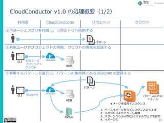 CloudConductor ݥȥ 饦
CloudConductor v1.0 ΄IҪ1/2
15
å`ץȤ󡢥饦ɤh
٥ѥ`ȥץɤݥȥظ{
CLI
RDB
äѥ`xkѥ`μǤBlueprinth
CLI Blueprint
RDB
å`
ץ
饦
1. ٩``饤󥹥Ϥ
2. ݥȥѥ`ȡ
3. ѥ`󤫤chefOSȥߥɥ륦O
4. `
`å󥹥
ѥ`󤴤Ȥ
`
Packer
ѥ`
ѥ`
15
 