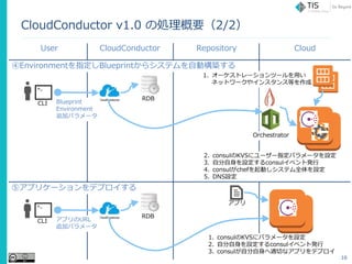 CloudConductor RepositoryUser Cloud
CloudConductor v1.0 ΄IҪ2/2
EnvironmentָBlueprint饷ƥԄӘB
CLI Blueprint
Environment
׷ӥѥ`
RDB
1. `ȥ`ĩ`ä
ͥåȥ`䥤󥹥󥹵Ȥ
Orchestrator
2. consulKVS˥``ָѥ`O
3. ԷOconsul٥Ȱk
4. consulchefӤƥȫO
5. DNSO
ݥץꥱ`ǥץ
CLI ץURL
׷ӥѥ`
RDB
1. consulKVS˥ѥ`O
2. ԷOconsul٥Ȱk
3. consulԷmФʥץǥץ
ץ
16
 