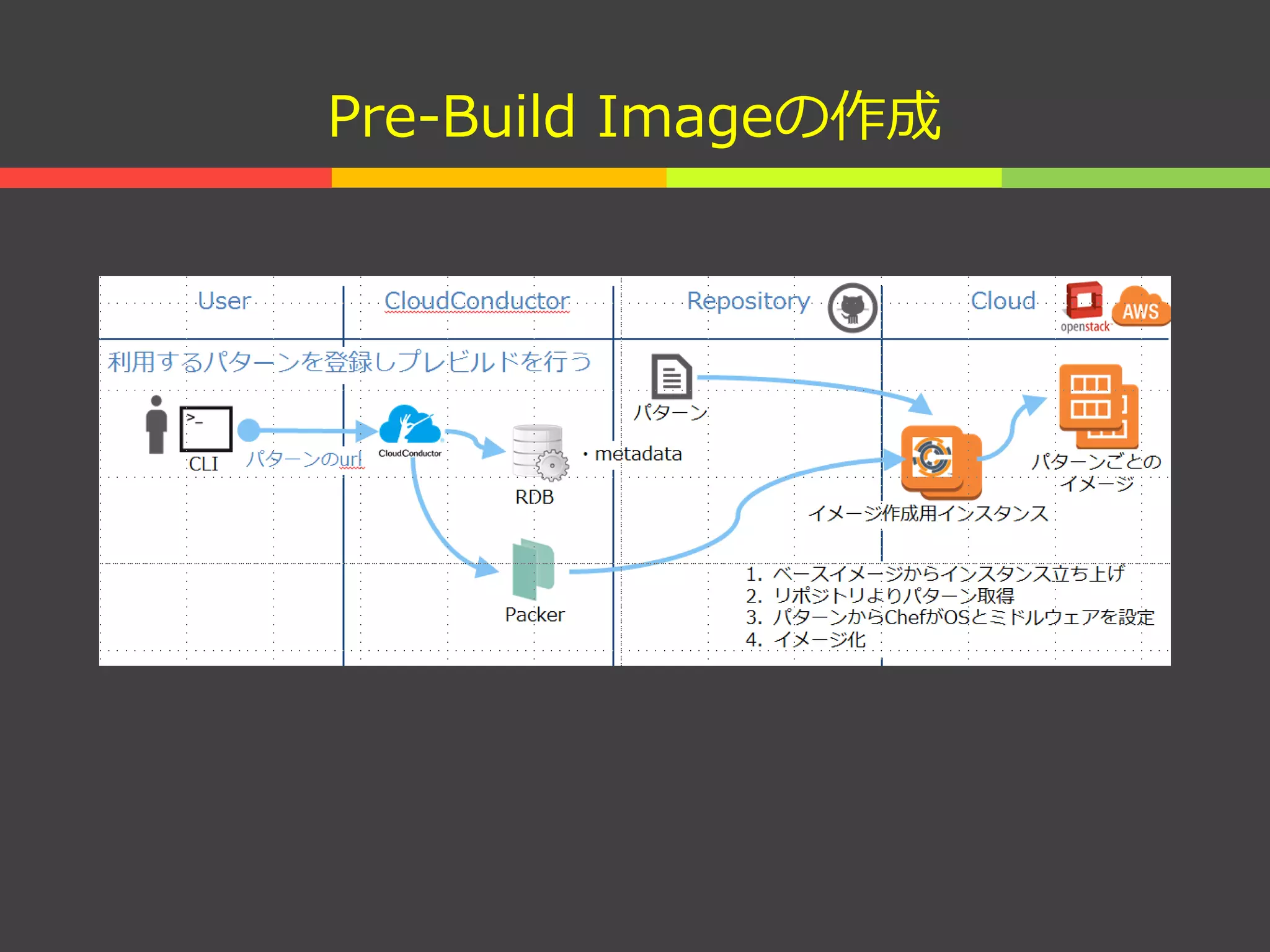 Pre-Build Imageの作成
 