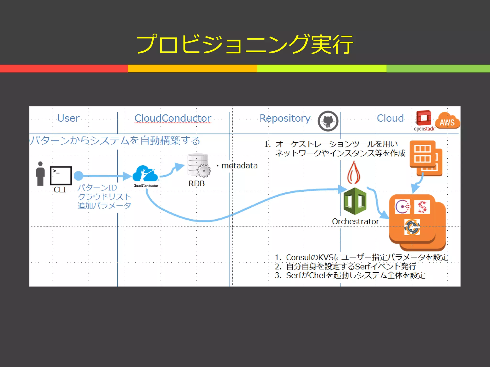 プロビジョニング実行
 